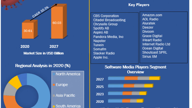 Internet Radio Market Overview, Growth Analysis And Business Insights 2021-2027