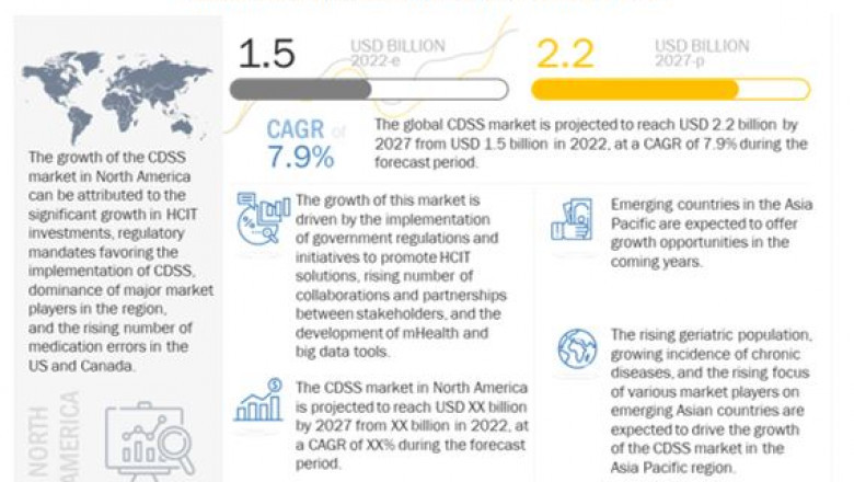 Trend Expected to Guide Clinical Decision Support Systems (CDSS) Market from 2022-2027: Growth Analysis by Manufacturers, Regions, Type and Application