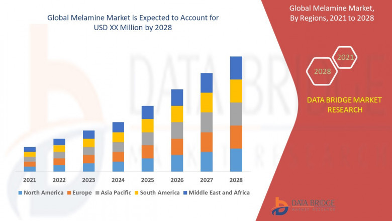 Melamine Market 2022 Size and Growth Research Report by Industrial Chain, Trends, Key Players, Types, Applications and Forecast to 2028