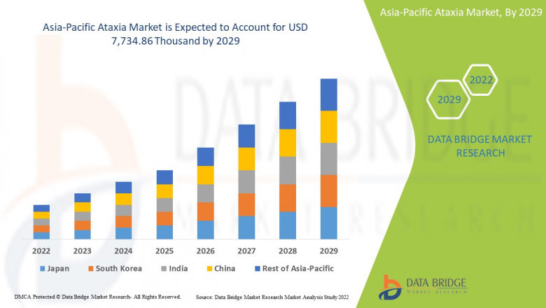 Asia-Pacific Ataxia Market Growing Popularity and Growing Traffic Research Report by DBMR
