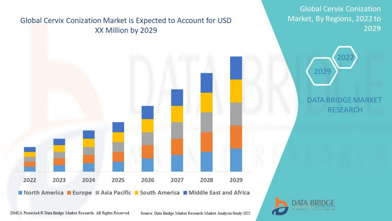 Competitive Landscape and Cervix Conization Market Share Analysis