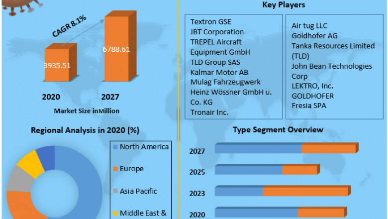 Global Aircraft Tugs Market | Trends , Opportunities Assessment and Covid-19 Impact Analysis