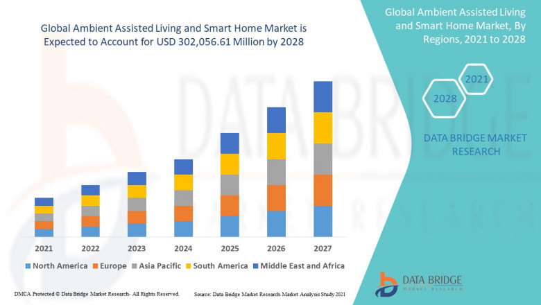Global Ambient Assisted Living and Smart Home Market Country Level Report