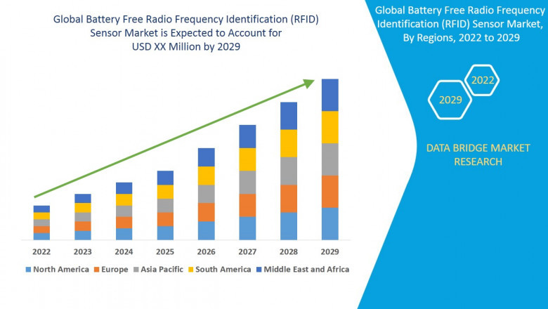 Global Battery Free RFID Sensor Market Size, Share, Price, Demand & Growth