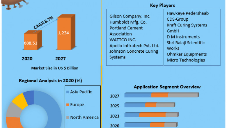 Concrete Curing Equipment Market | Covid-19 Impact, Share, Size And New Opportunities