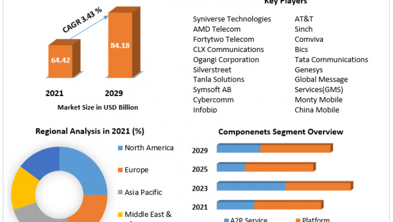 Global A2P SMS Market By Business Expansion Plans, Growth Rate, Size, Industry Demand Status, Top Opportunities And Forecast 2027