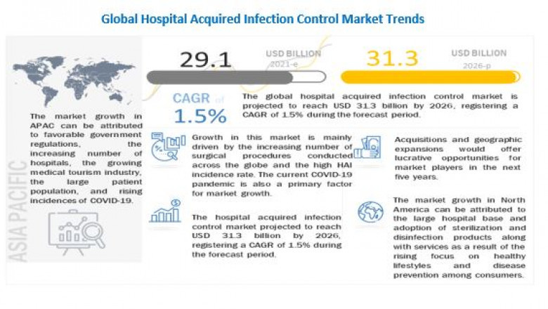Hospital Acquired Infection Control Market Foraying into Emerging Economies 2026