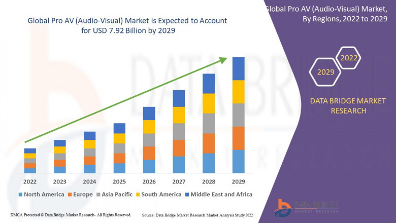 Pro AV (Audio-Visual) Market Scope, size, share and Forecast.
