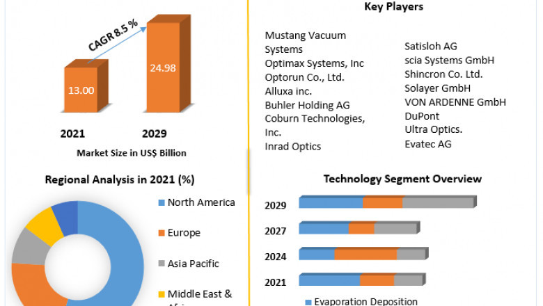 Optical Coating Equipment Market Size to Expand Significantly by the End of 2029