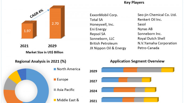 White Oil Market Trends, Development Strategy, Business Prospect Forecast To 2029