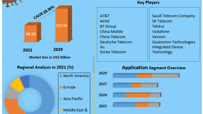 5G services Market By Propulsion Type, By Vehicle Type and Forecast 2029