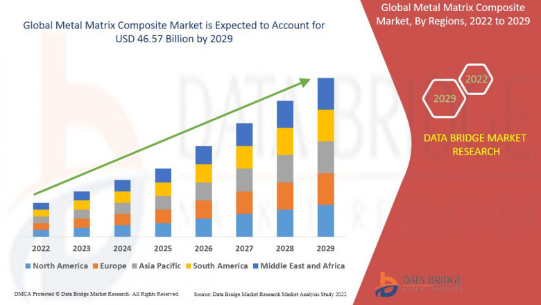 Metal Matrix Composite Market Scope, Market Size, Price, Current Key Players, Demand, Growth, Analysis