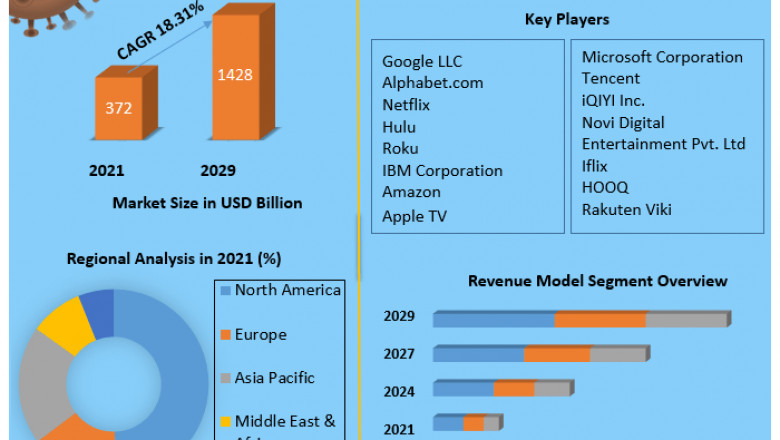 Video Streaming Market Size, Status, Top Players, Trends and Forecast to 2029