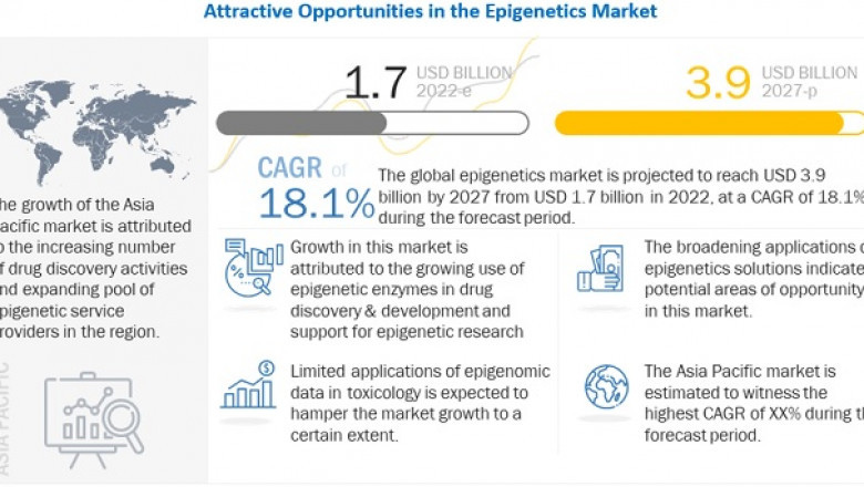 Epigenetics Market Demand, Production Growth, Top Key Players and Forecast to 2027