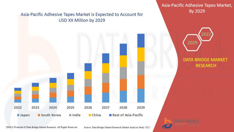 Asia-Pacific Adhesive Tapes Market Growth, Future Trends, Development Strategies Forecast 2029