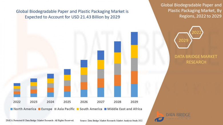 Global Biodegradable Paper and Plastic Packaging Market Trends, Scope, growth, Size, & Customization Available
