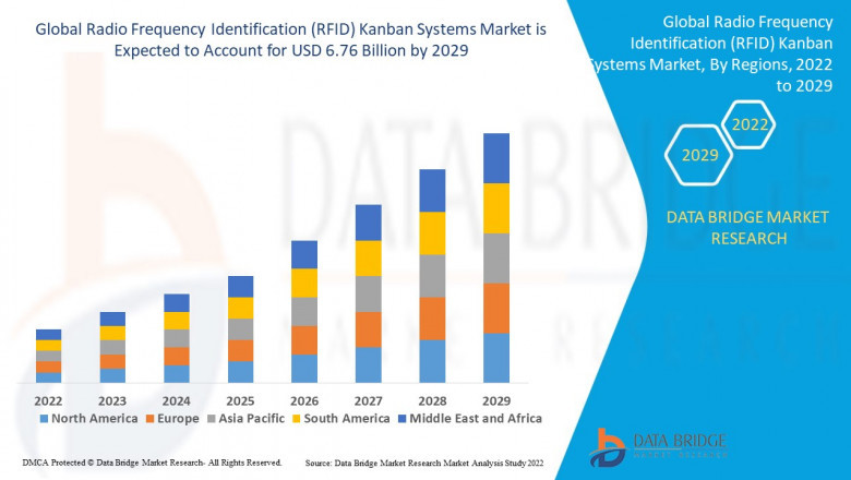 Global Radio Frequency Identification (RFID) Kanban Systems Market Future Scope and Growth Factors