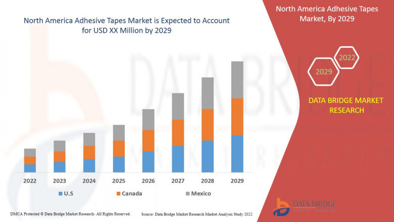 North America Adhesive Tapes Market– Market Analysis Insight, Industry Trends & Forecast to 2029
