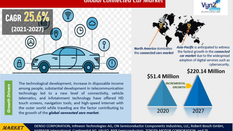 Global Connected Car Market Demand and Growth Opportunities Detailed Analysis Report 2022-2027