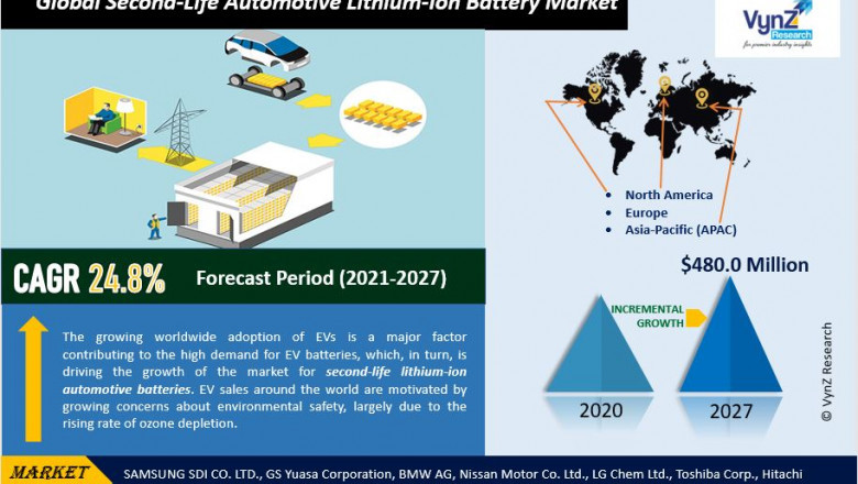 Global Second-Life Automotive Lithium-Ion Battery Market Demand and Growth Opportunities 2022-2027 Detailed Analysis Report