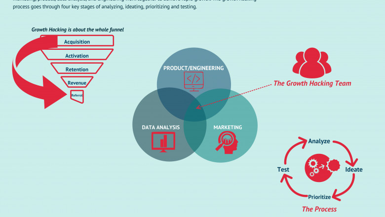 SaaS Growth Hacking and Marketing