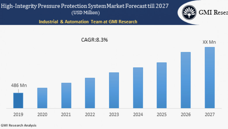 High-Integrity Pressure Protection System Market Size, Share, Growth & Forecast 2027