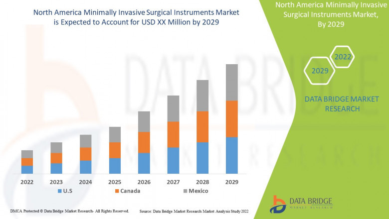 North America Minimally Invasive Surgical Instruments Market 2022 Growth Develop