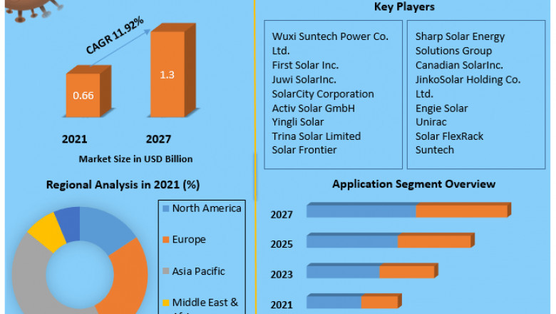Fixed Tilt Solar PV Market Size Study, By Type, Application and Regional Forecasts 2027