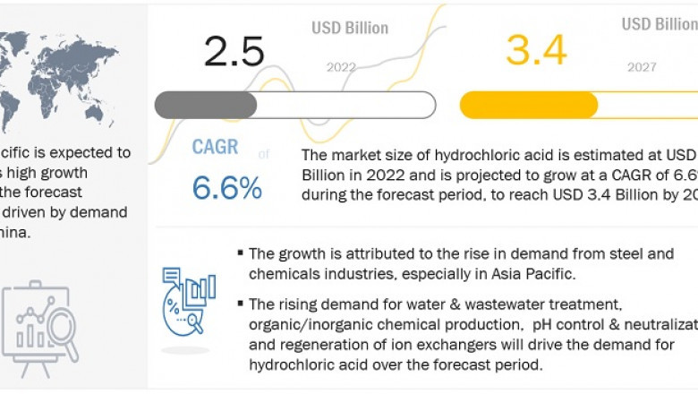 Hydrochloric Acid Market to Reach US$ 3.4 Billion by 2027, Reveals MarketsandMarkets™