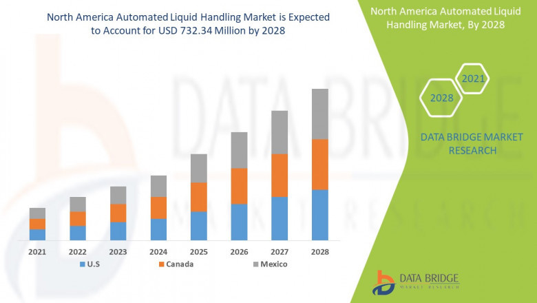 North America Automated Liquid Handling Market Size, Share and Trends Analysis Report, Forecast 2022-2030