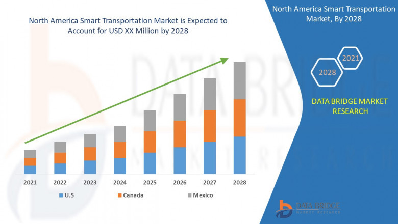 North America Smart Transportation Market - Business Opportunities, Increased Demands & Competition Forecast