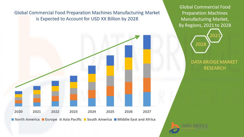 Commercial Food Preparation Machines Manufacturing Market, Future Trends, Development Strategies Forecast 2028