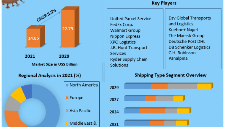 Freight and Logistics Market Analysis By Types, New Technologies, Applications