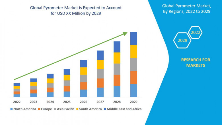 Global Pyrometer Market report summarizes top key player’s overview