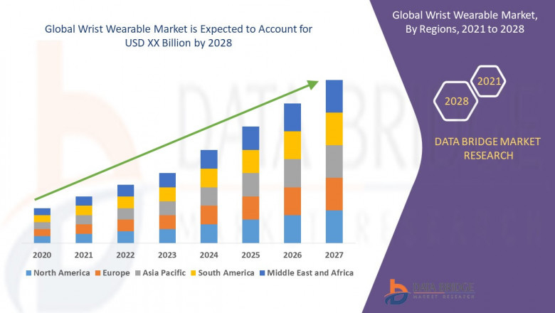 Wrist Wearable Market - Business Opportunities, Increased demands & Competition Forecast