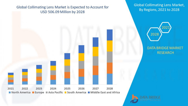 Collimating Lens Market Size, Share, Growth, Trends, Scope, Demands, Forecast, Analysis, Research Report 2022-2028