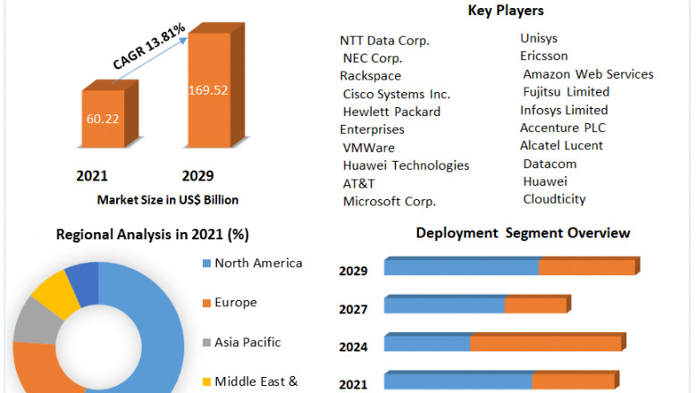 Global Cloud managed service market Research Depth Study, Segmentation And Forecast 2029