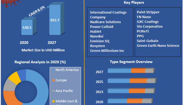 Global Photocatalytic Coatings Market By Propulsion Type, By Vehicle Type and Forecast 2027