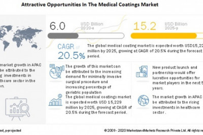 Medical Coatings Market to Witness a Rise of $15.2 billion by 2025, MarketsandMarkets™ Study