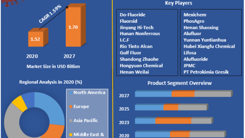Aluminum Fluoride Market Size to Expand Significantly by the End of 2027