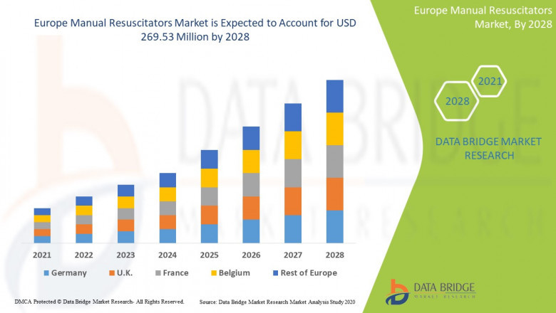 Europe Manual Resuscitators Market, Share, Forecast, & Industry Analysis 2028