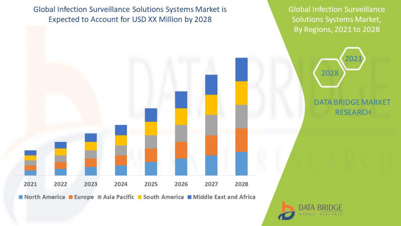 Infection Surveillance Solutions Systems Market - Business Opportunities, Increased demands & Competition Forecast