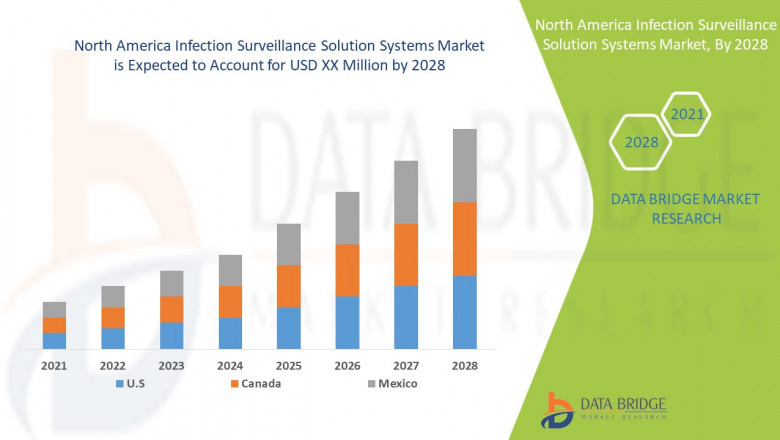 North America Infection Surveillance Solution Systems Market Growth, Future Trends, and Development Strategies Forecast 2028