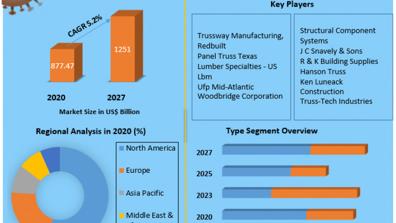 Wood Truss Market Size Study, By Type, Application and Regional Forecasts 2027.