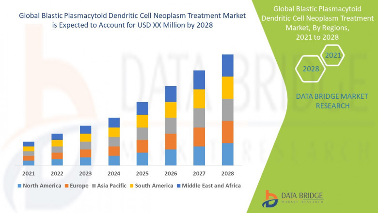 Blastic Plasmacytoid Dendritic Cell Neoplasm Treatment Market: Business Trends, Global Segments, Size, Share, Industry Profit Growth, Regional Study and Emerging Technologies