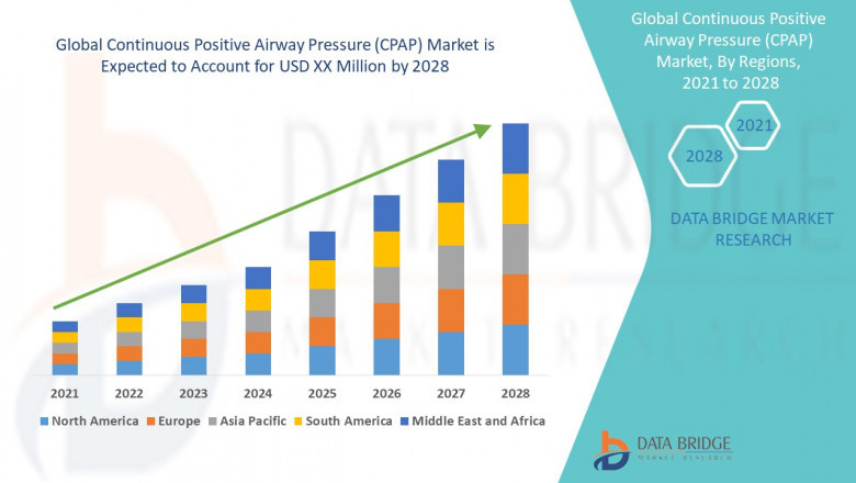 Continuous Positive Airway Pressure (CPAP) Market Growth, Future Trends, and Development Strategies Forecast 2028