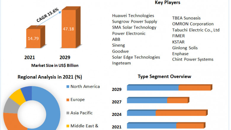 Global Inverter Market Growth, Trends, Size, Share, Industry Demand, Global Analysis