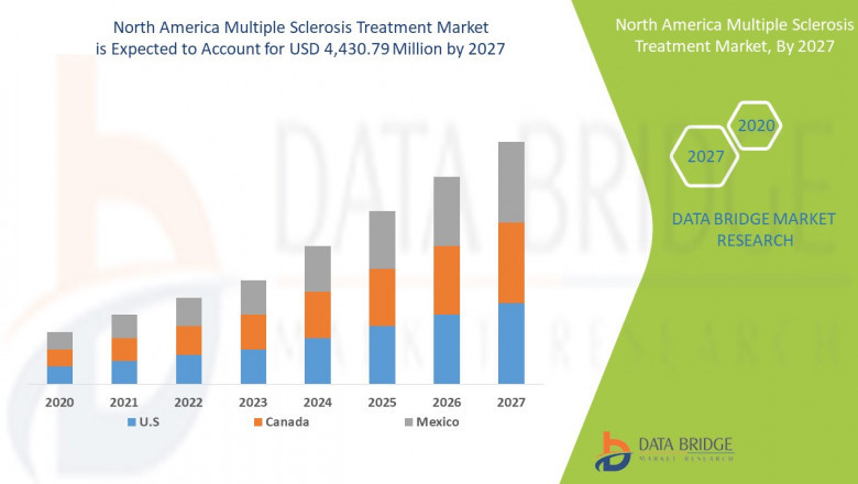 North America Multiple Sclerosis Treatment Market Trends, Scope, growth, Size, & Customization Available for Forecast 2027