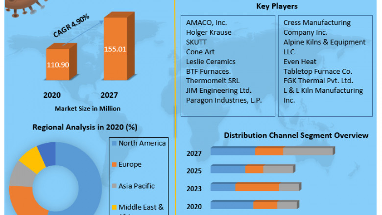 Global Electric Kiln Market | Trends, Recent Developments And Top Manufacturers