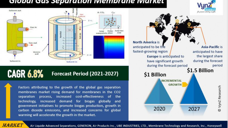 Gas Separation Membrane Market Size, Share, Future Growth & Revenue by 2027 | VynZ Research